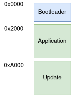update_slot